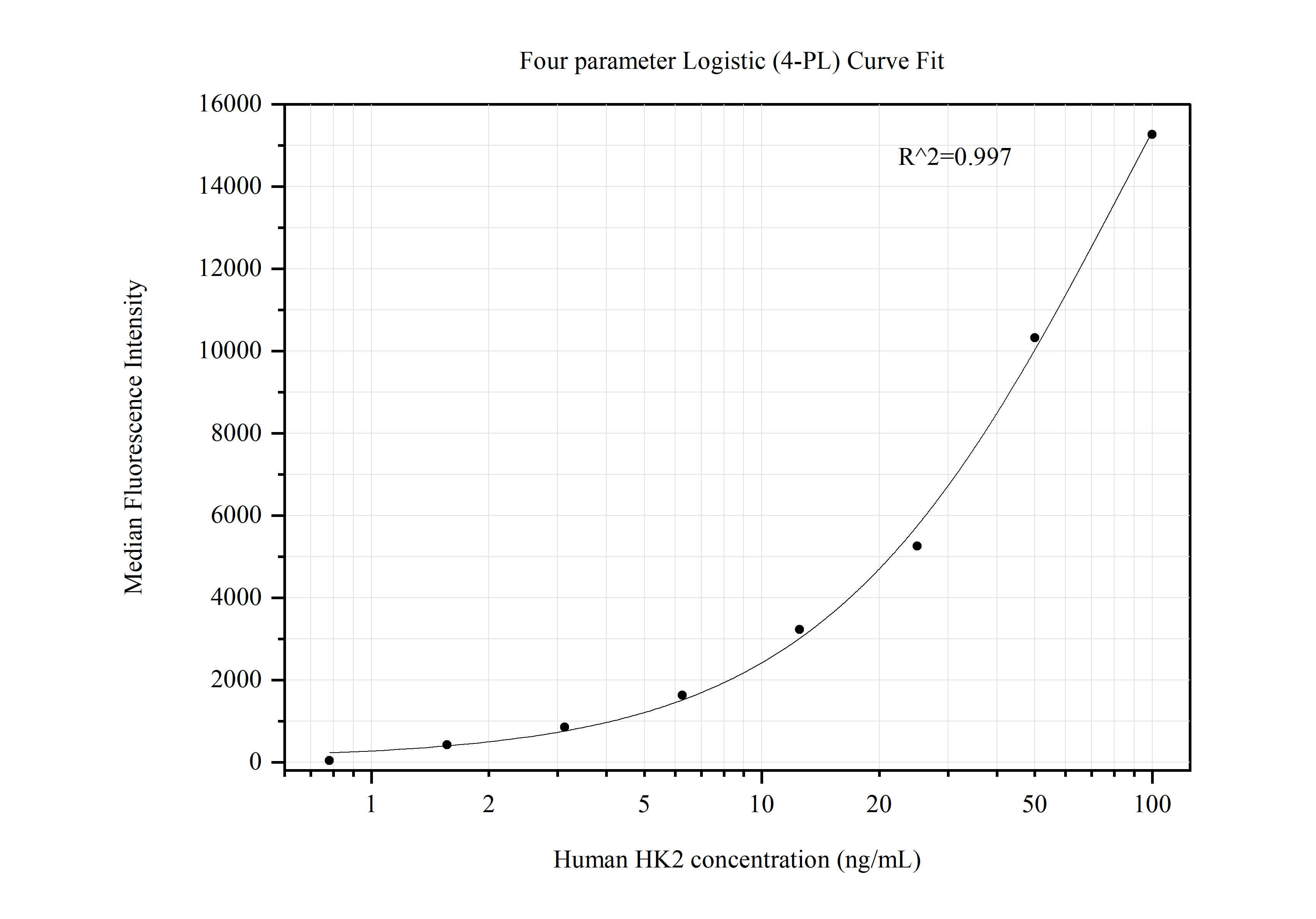 Cytometric bead array standard curve of MP50448-3